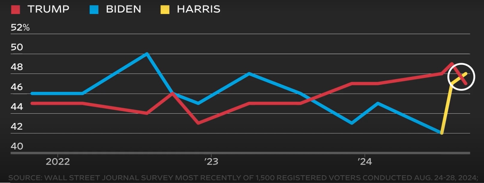 WSJ poll showing a statistical tie, wherein Harris closed the gap with Trump